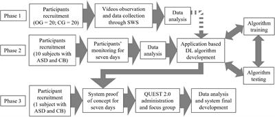 Development and validation of a system for the prediction of challenging behaviors of people with autism spectrum disorder based on a smart wearable shirt: A mixed-methods design